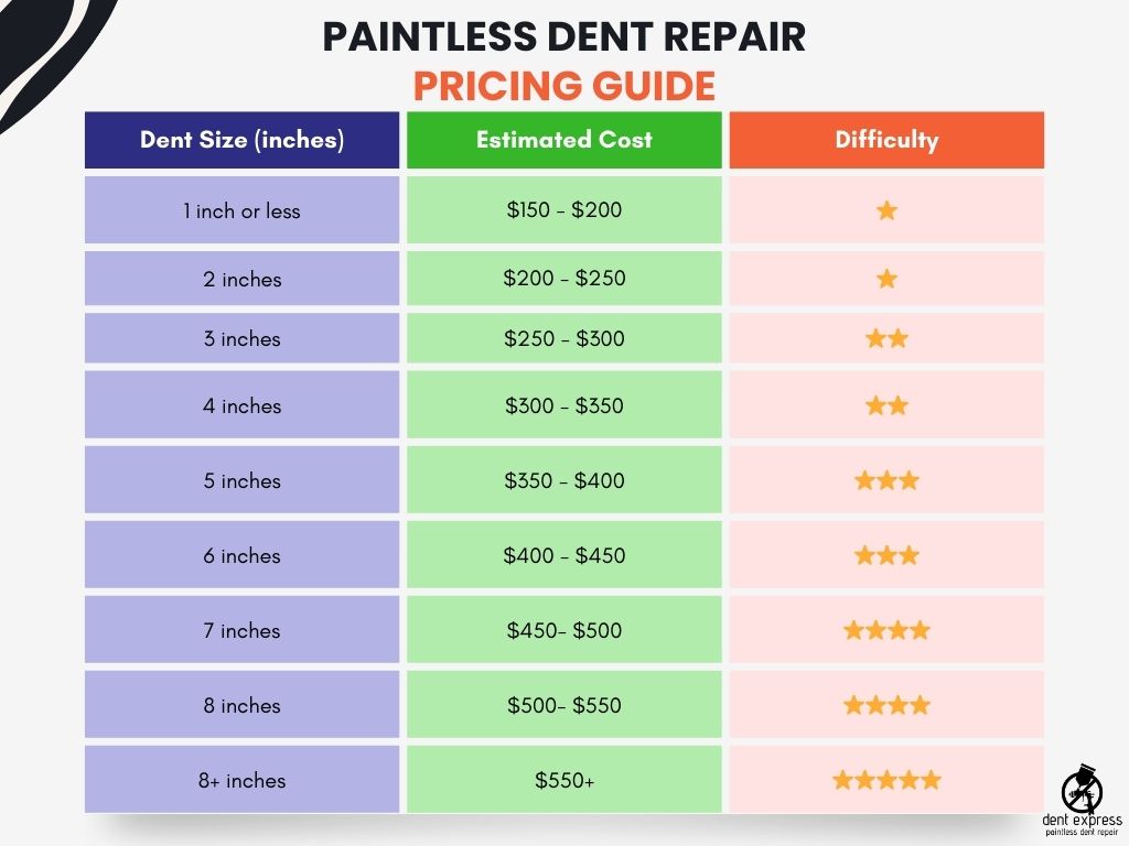 Paintless dent repair pricing guide by Dent Express AZ, showing estimated repair costs and difficulty levels based on dent size.